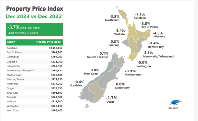 12月新西兰房价小幅下跌