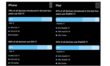 iOS 17 的采用速度不如 iOS 16 但 iPadOS 17 领先于 iPadOS 16