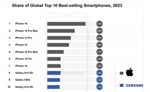 Counterpoint：2023 年最畅销的 10 款智能手机中 苹果占了 7 款