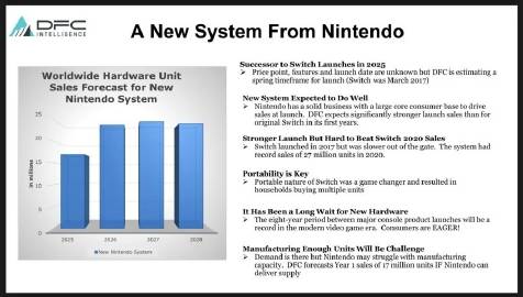 外国分析公司DFC预测Switch 2销量将超过1500万